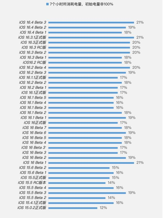 清徐苹果手机维修分享iOS 16.4 Beta 3续航跑分等测试结果汇总 