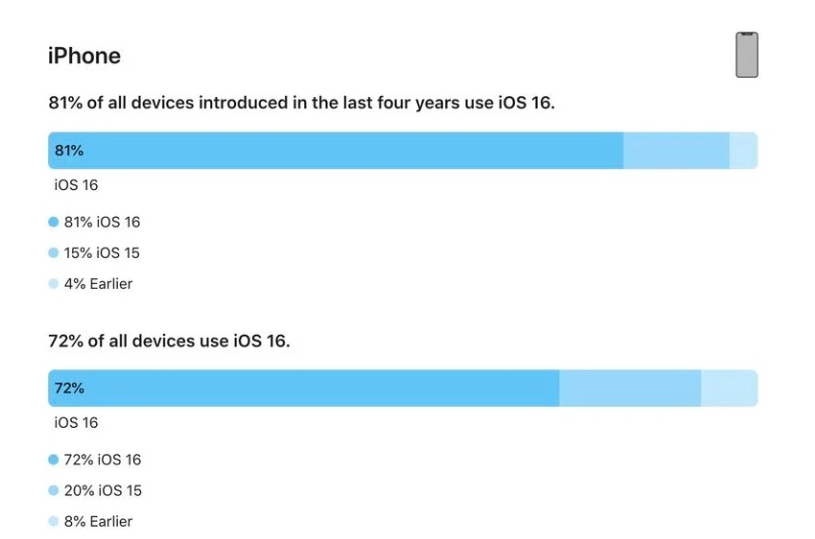 清徐苹果手机维修分享iOS 16 / iPadOS 16 安装率 