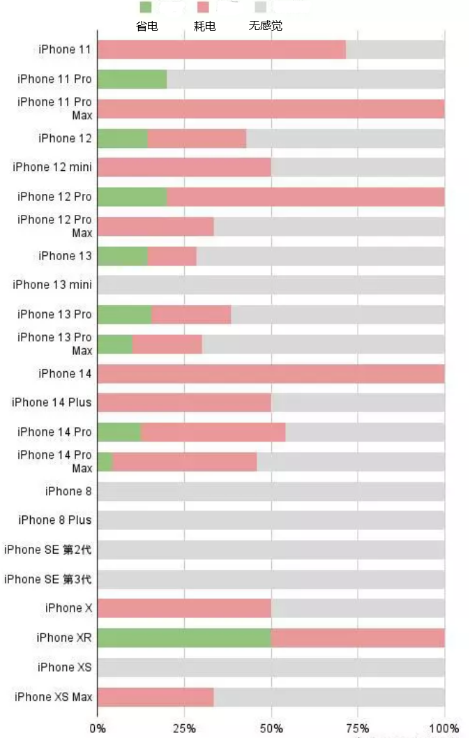 清徐苹果手机维修分享iOS16.2太耗电怎么办？iOS16.2续航不好可以降级吗？ 