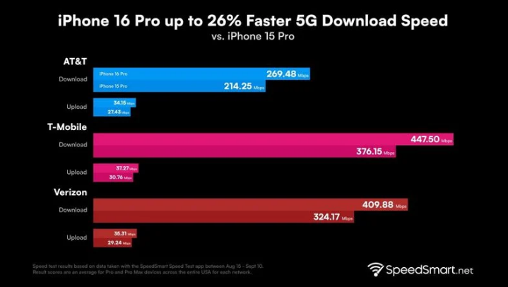 清徐苹果手机维修分享iPhone 16 Pro 系列的 5G 速度 